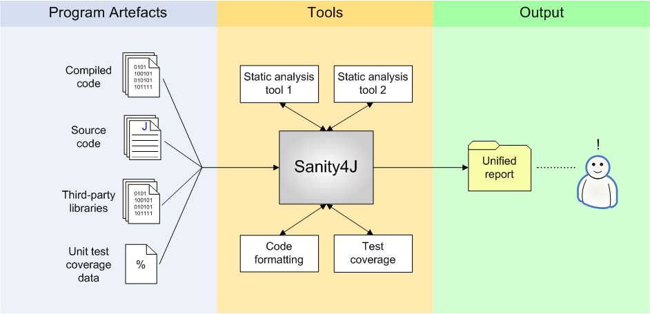 QA process using Sanity4J. 